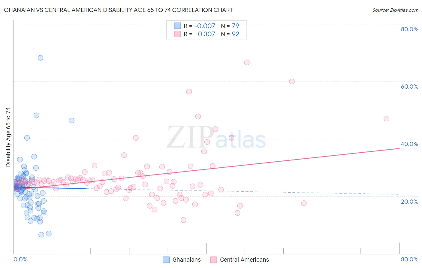 Ghanaian vs Central American Disability Age 65 to 74