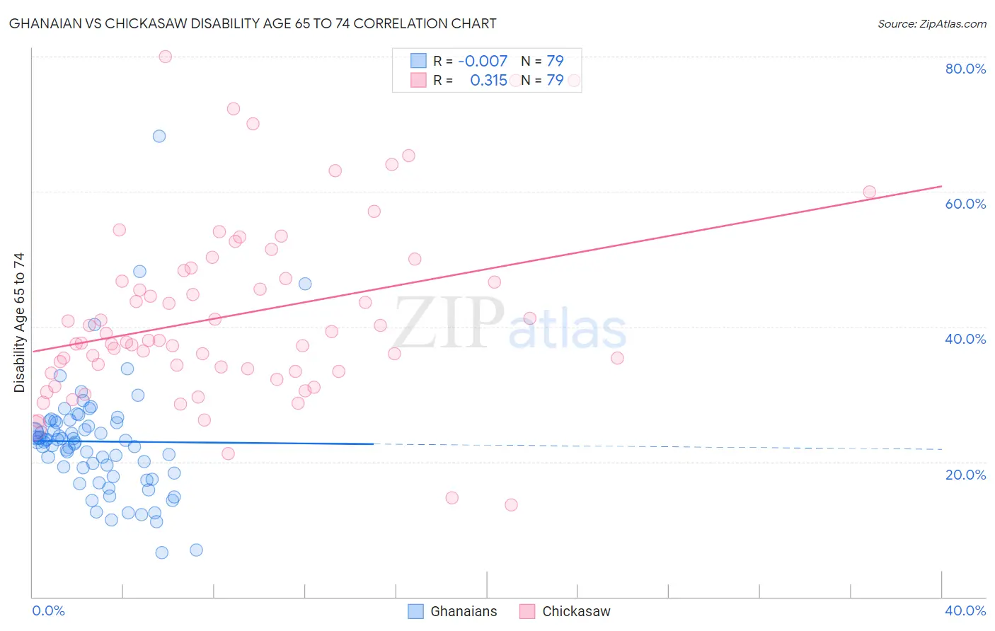 Ghanaian vs Chickasaw Disability Age 65 to 74