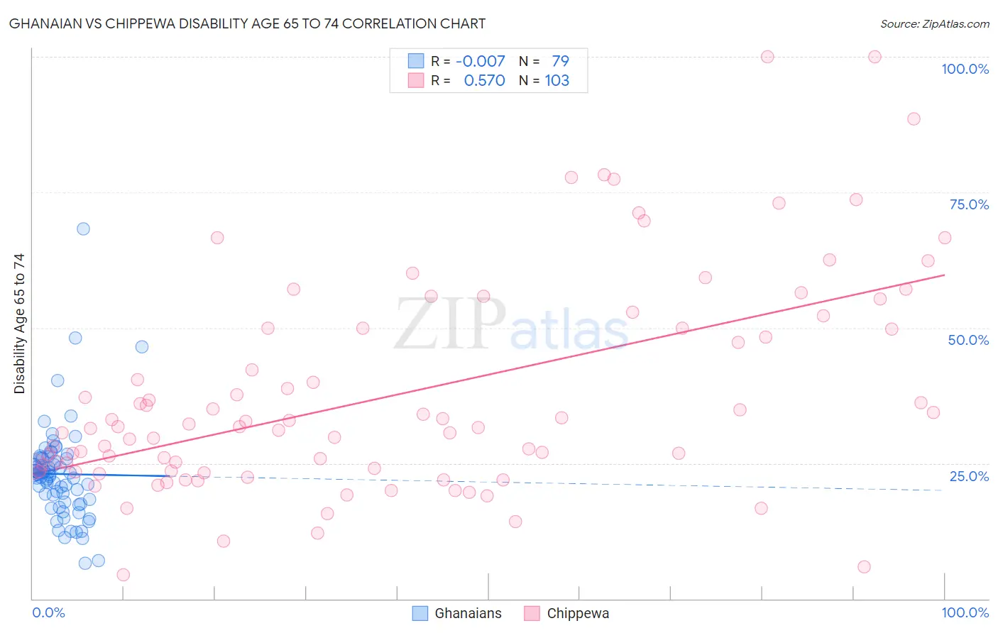 Ghanaian vs Chippewa Disability Age 65 to 74