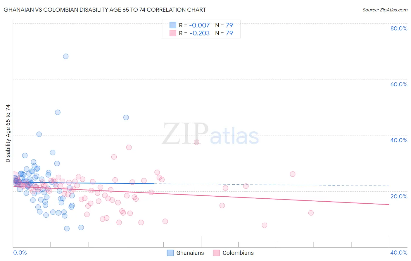 Ghanaian vs Colombian Disability Age 65 to 74