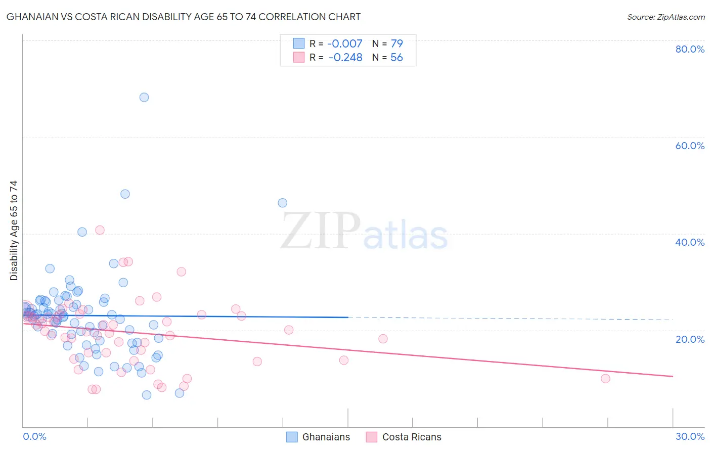 Ghanaian vs Costa Rican Disability Age 65 to 74