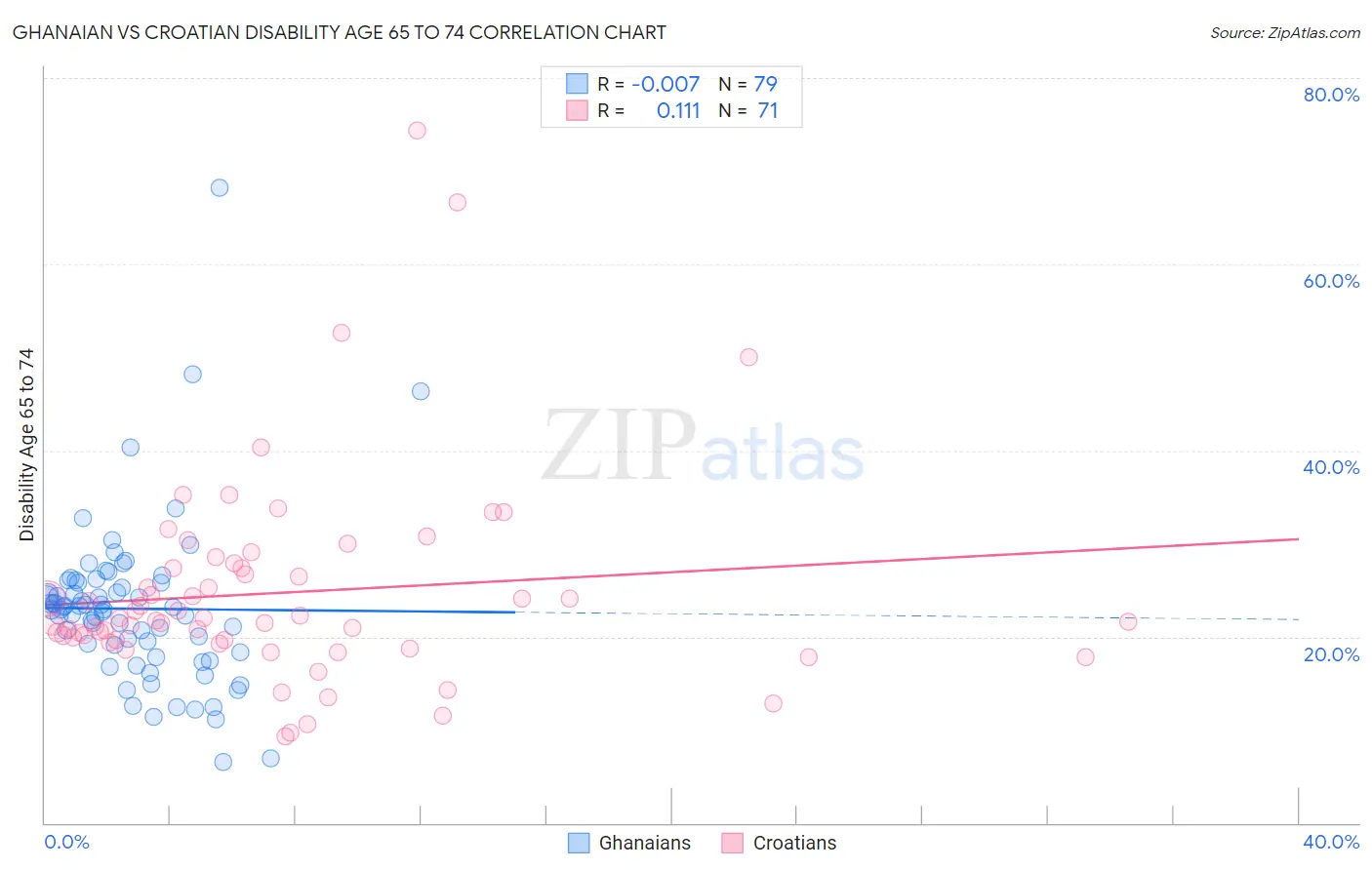 Ghanaian vs Croatian Disability Age 65 to 74