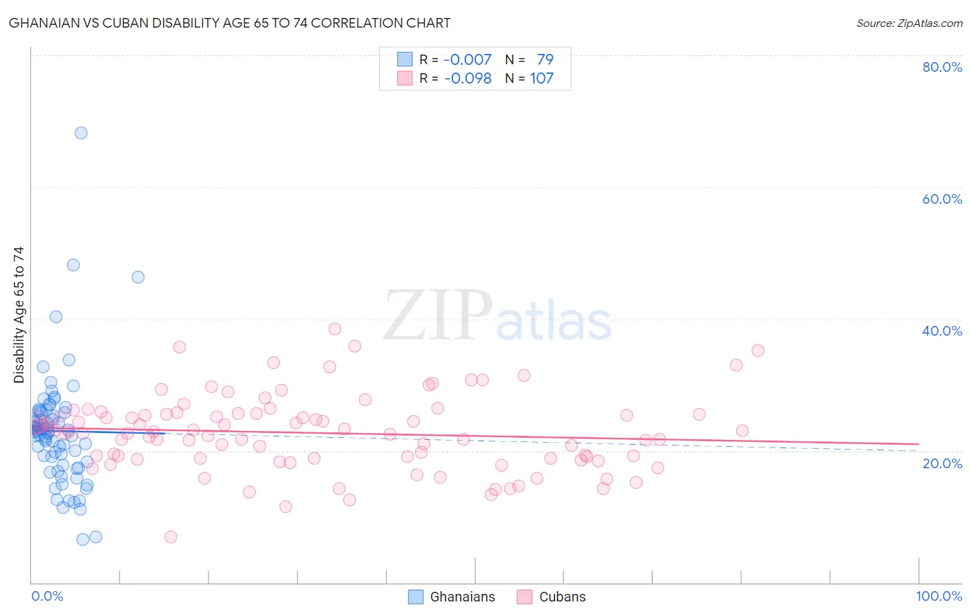 Ghanaian vs Cuban Disability Age 65 to 74