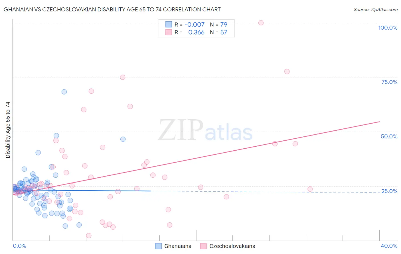 Ghanaian vs Czechoslovakian Disability Age 65 to 74