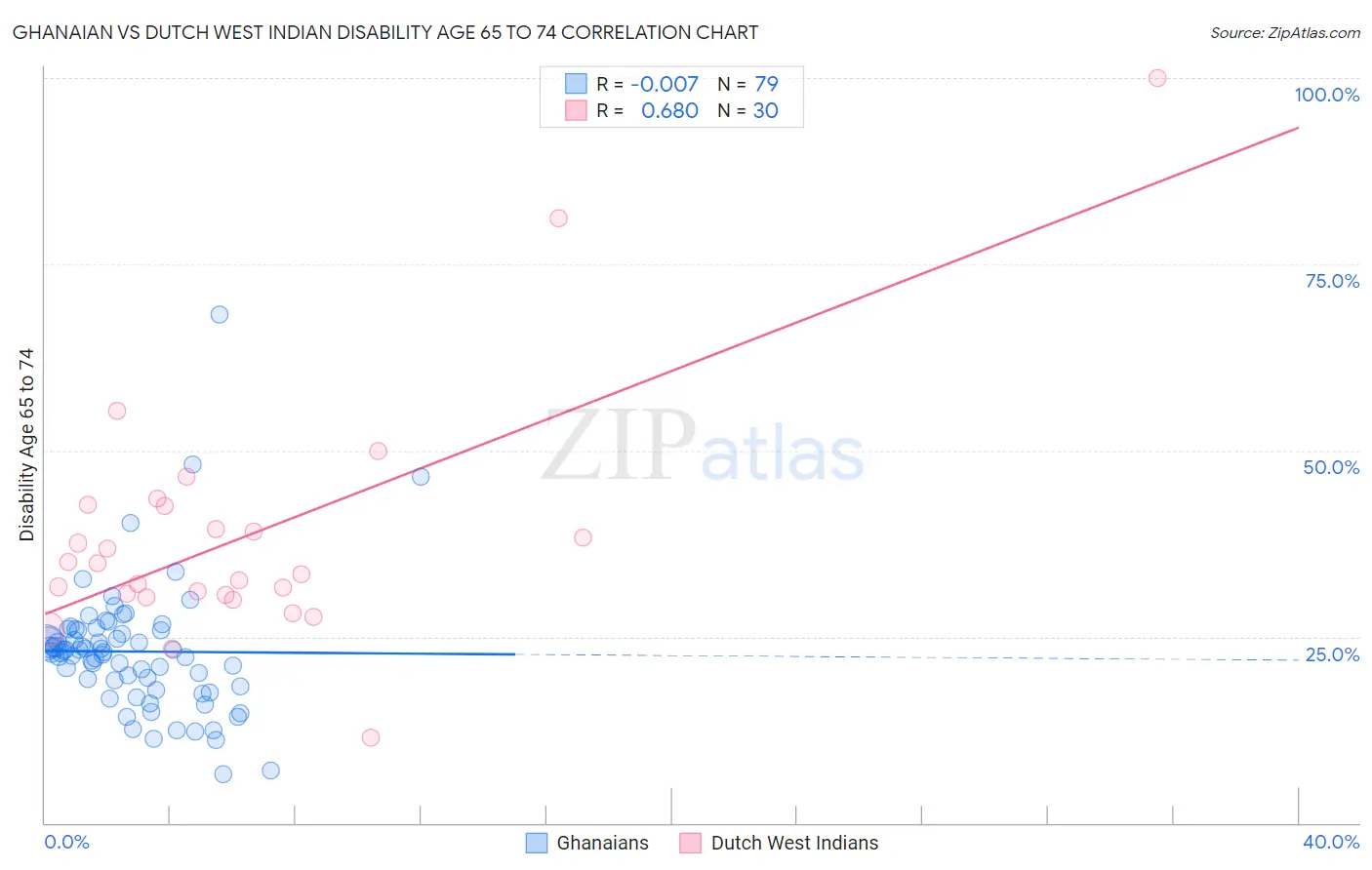 Ghanaian vs Dutch West Indian Disability Age 65 to 74