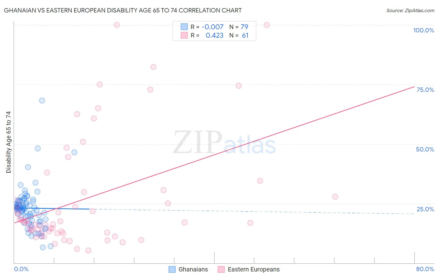 Ghanaian vs Eastern European Disability Age 65 to 74