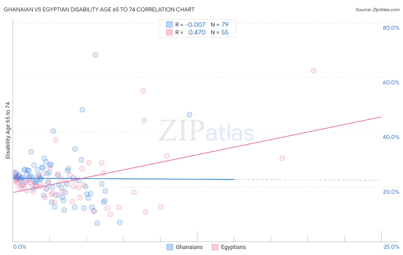 Ghanaian vs Egyptian Disability Age 65 to 74