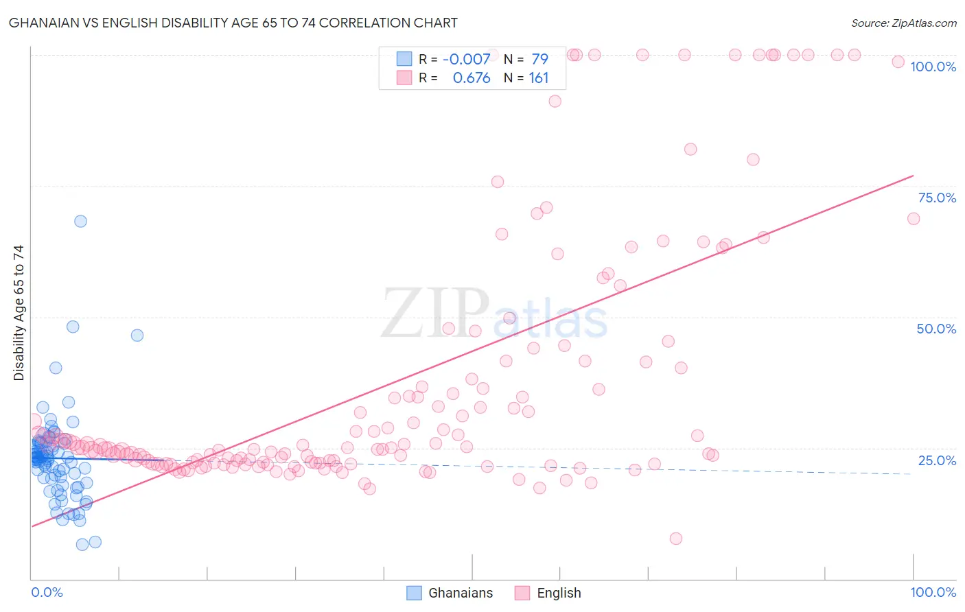 Ghanaian vs English Disability Age 65 to 74