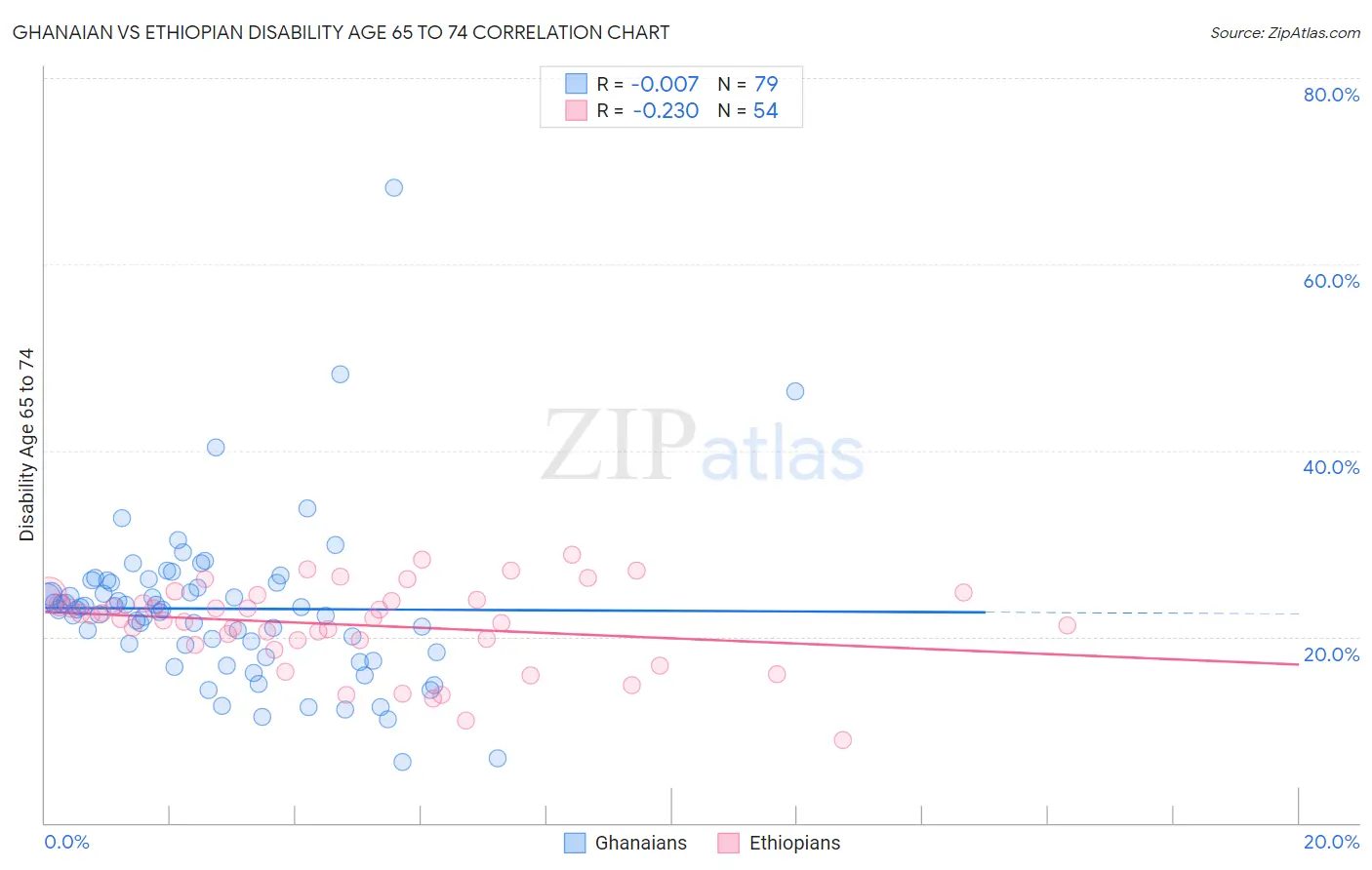 Ghanaian vs Ethiopian Disability Age 65 to 74