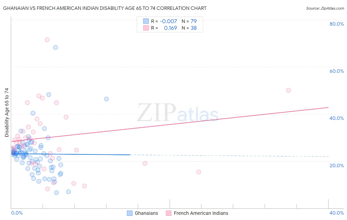 Ghanaian vs French American Indian Disability Age 65 to 74