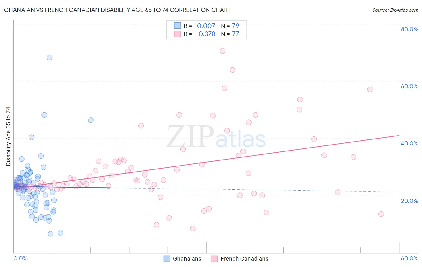 Ghanaian vs French Canadian Disability Age 65 to 74