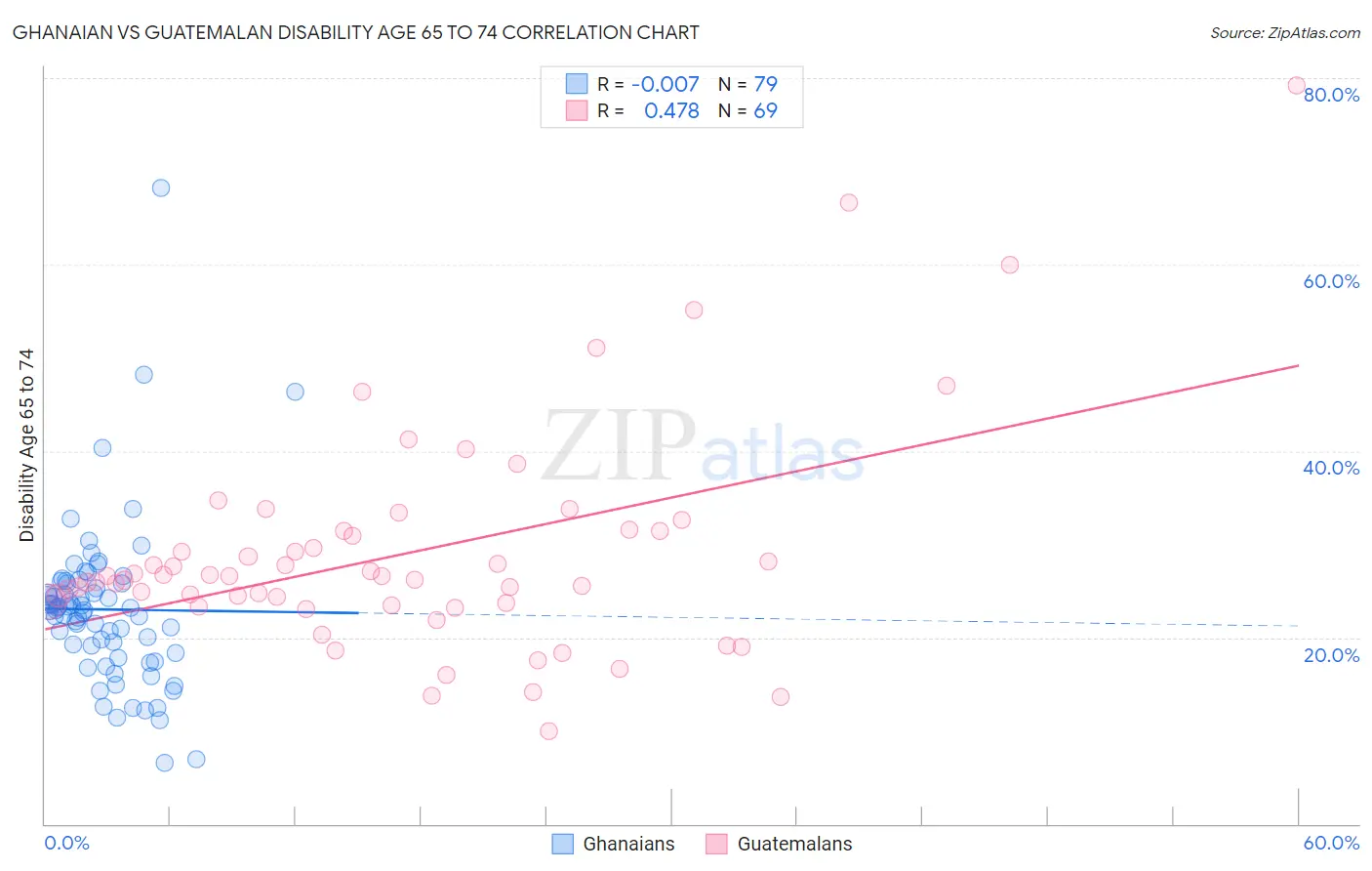 Ghanaian vs Guatemalan Disability Age 65 to 74