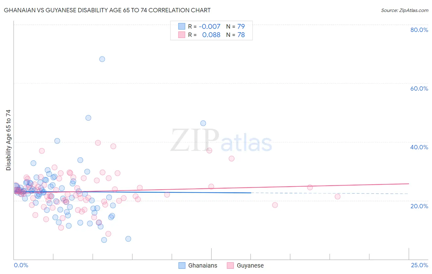 Ghanaian vs Guyanese Disability Age 65 to 74