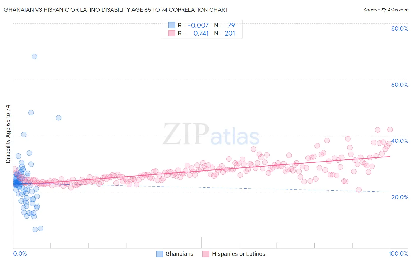 Ghanaian vs Hispanic or Latino Disability Age 65 to 74