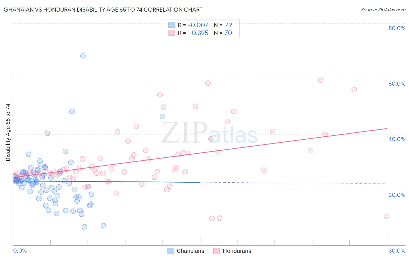 Ghanaian vs Honduran Disability Age 65 to 74