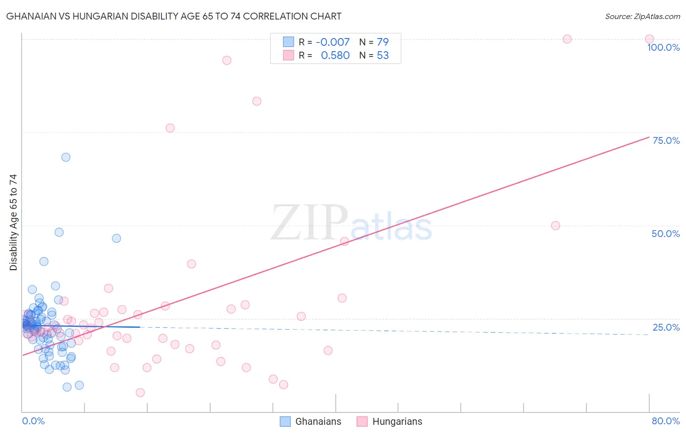 Ghanaian vs Hungarian Disability Age 65 to 74