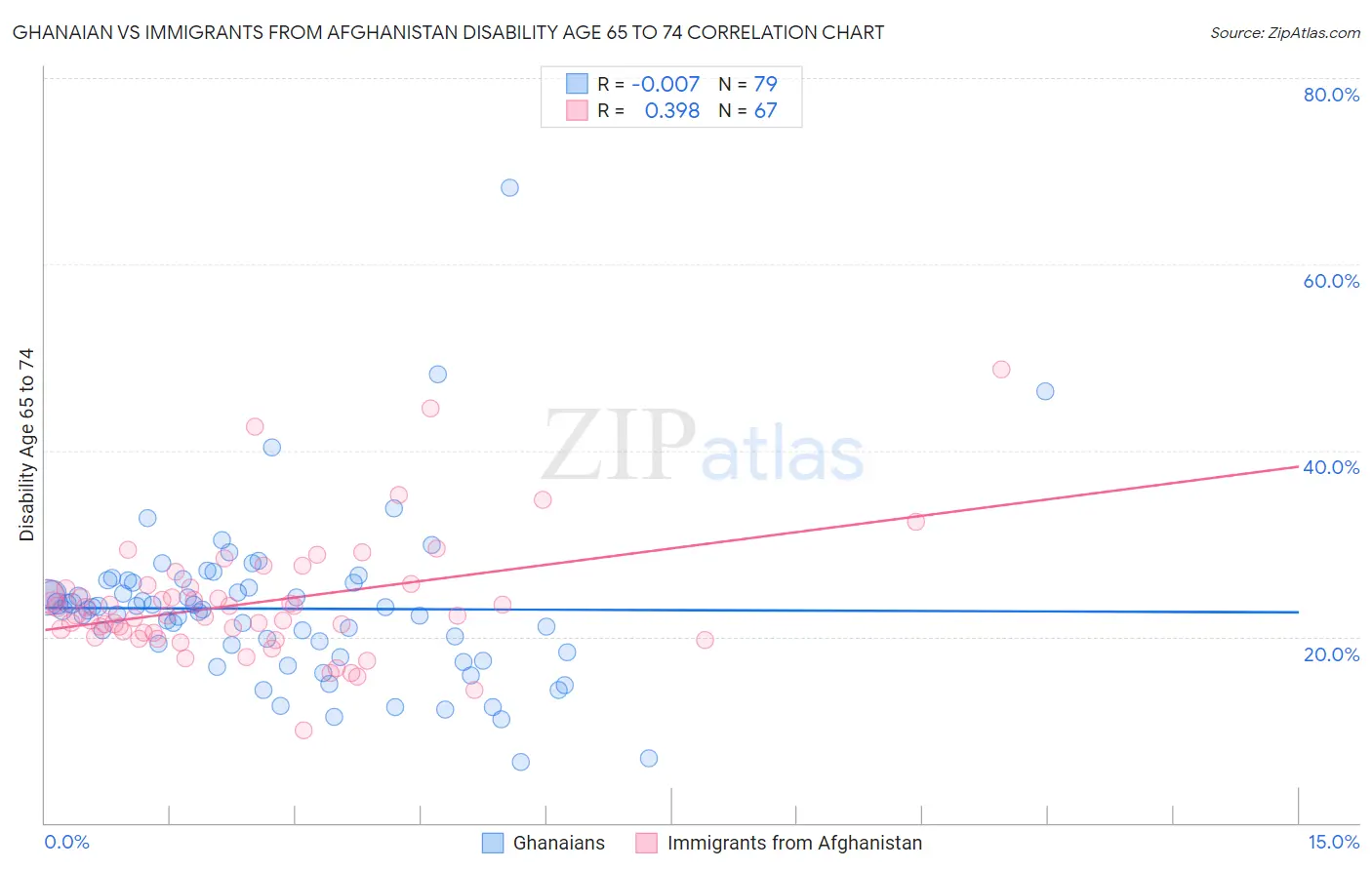 Ghanaian vs Immigrants from Afghanistan Disability Age 65 to 74