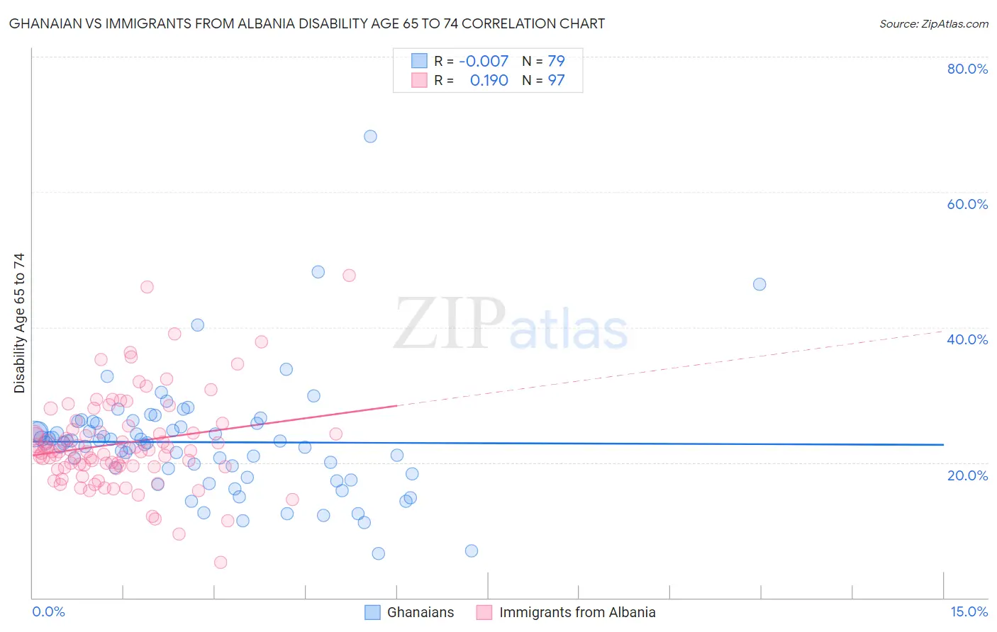 Ghanaian vs Immigrants from Albania Disability Age 65 to 74