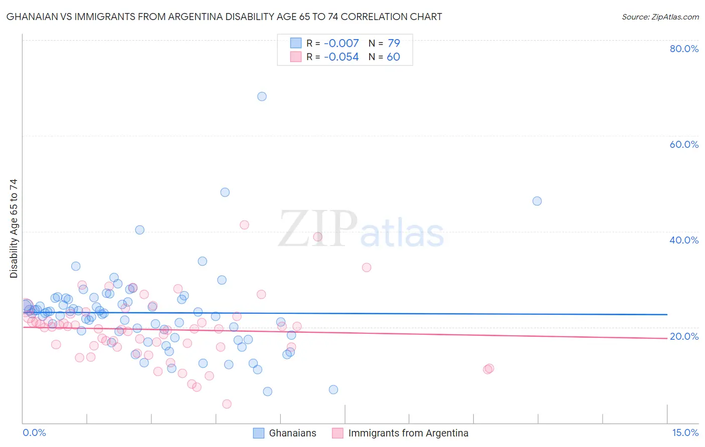 Ghanaian vs Immigrants from Argentina Disability Age 65 to 74