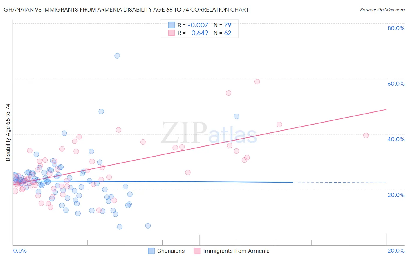 Ghanaian vs Immigrants from Armenia Disability Age 65 to 74