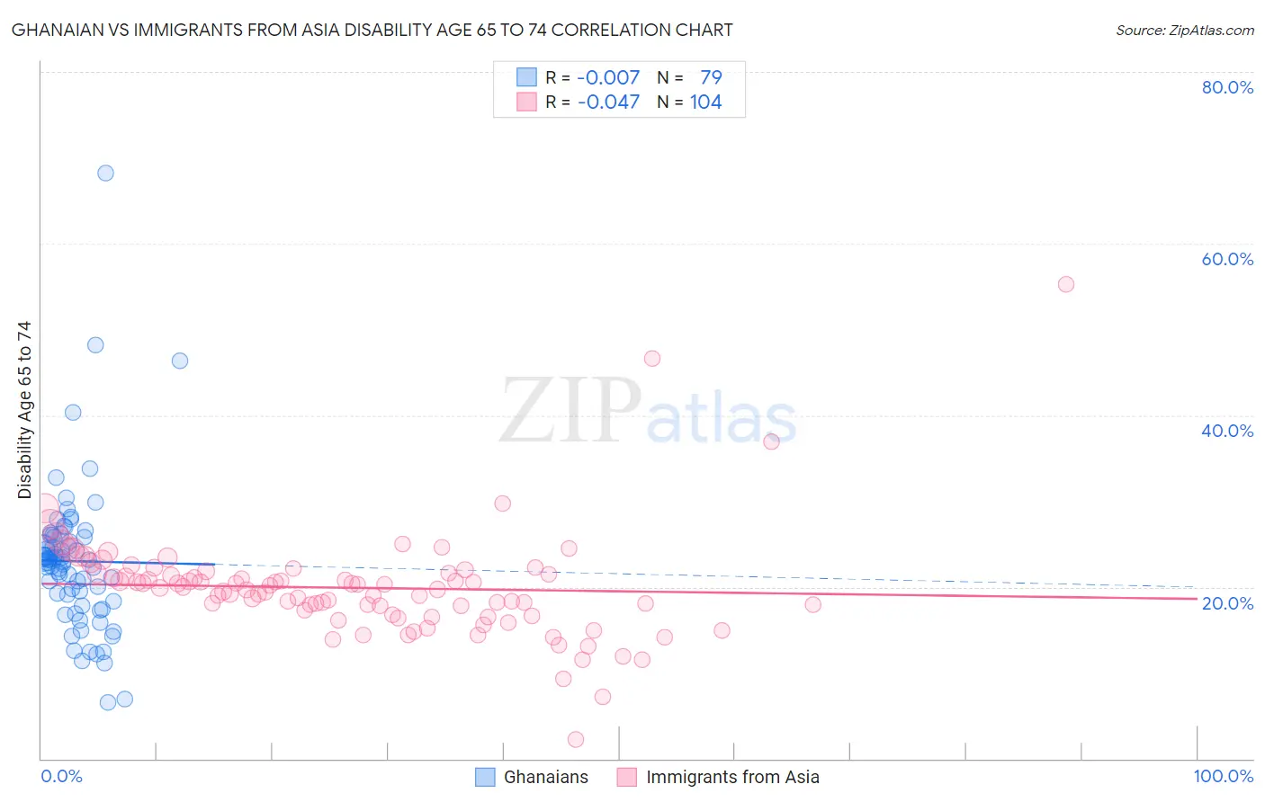 Ghanaian vs Immigrants from Asia Disability Age 65 to 74