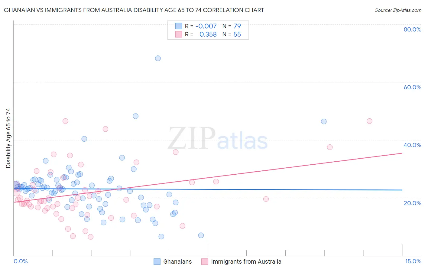 Ghanaian vs Immigrants from Australia Disability Age 65 to 74