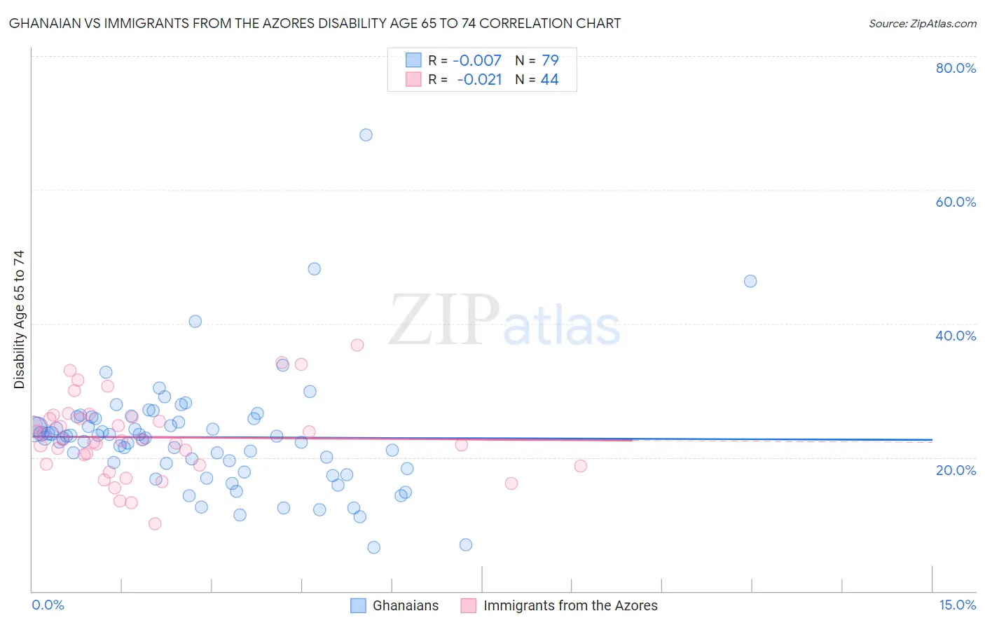 Ghanaian vs Immigrants from the Azores Disability Age 65 to 74