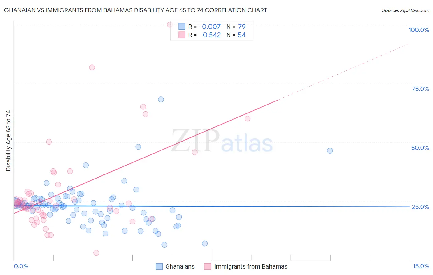 Ghanaian vs Immigrants from Bahamas Disability Age 65 to 74