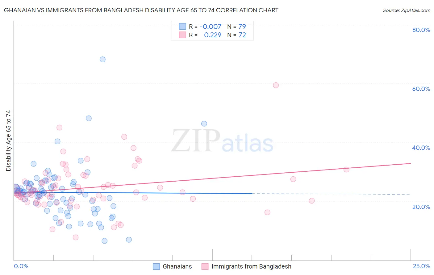 Ghanaian vs Immigrants from Bangladesh Disability Age 65 to 74