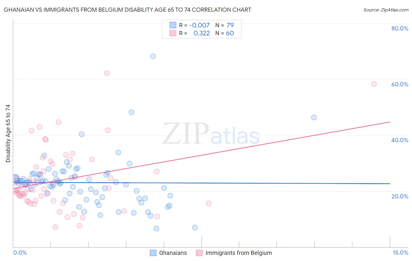 Ghanaian vs Immigrants from Belgium Disability Age 65 to 74