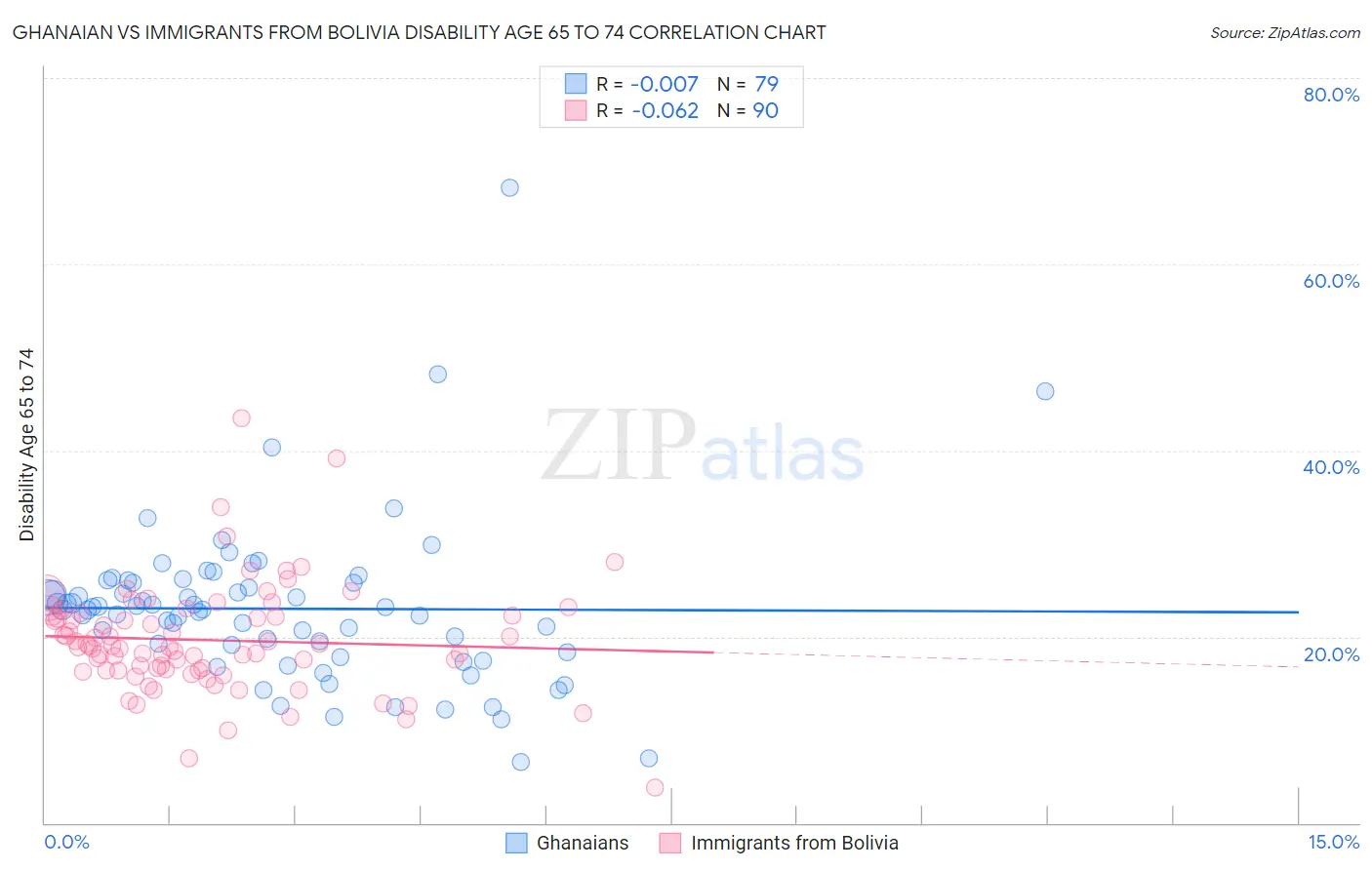 Ghanaian vs Immigrants from Bolivia Disability Age 65 to 74
