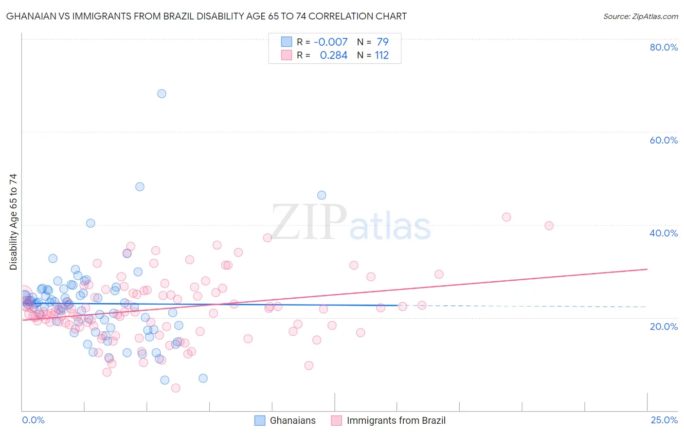 Ghanaian vs Immigrants from Brazil Disability Age 65 to 74