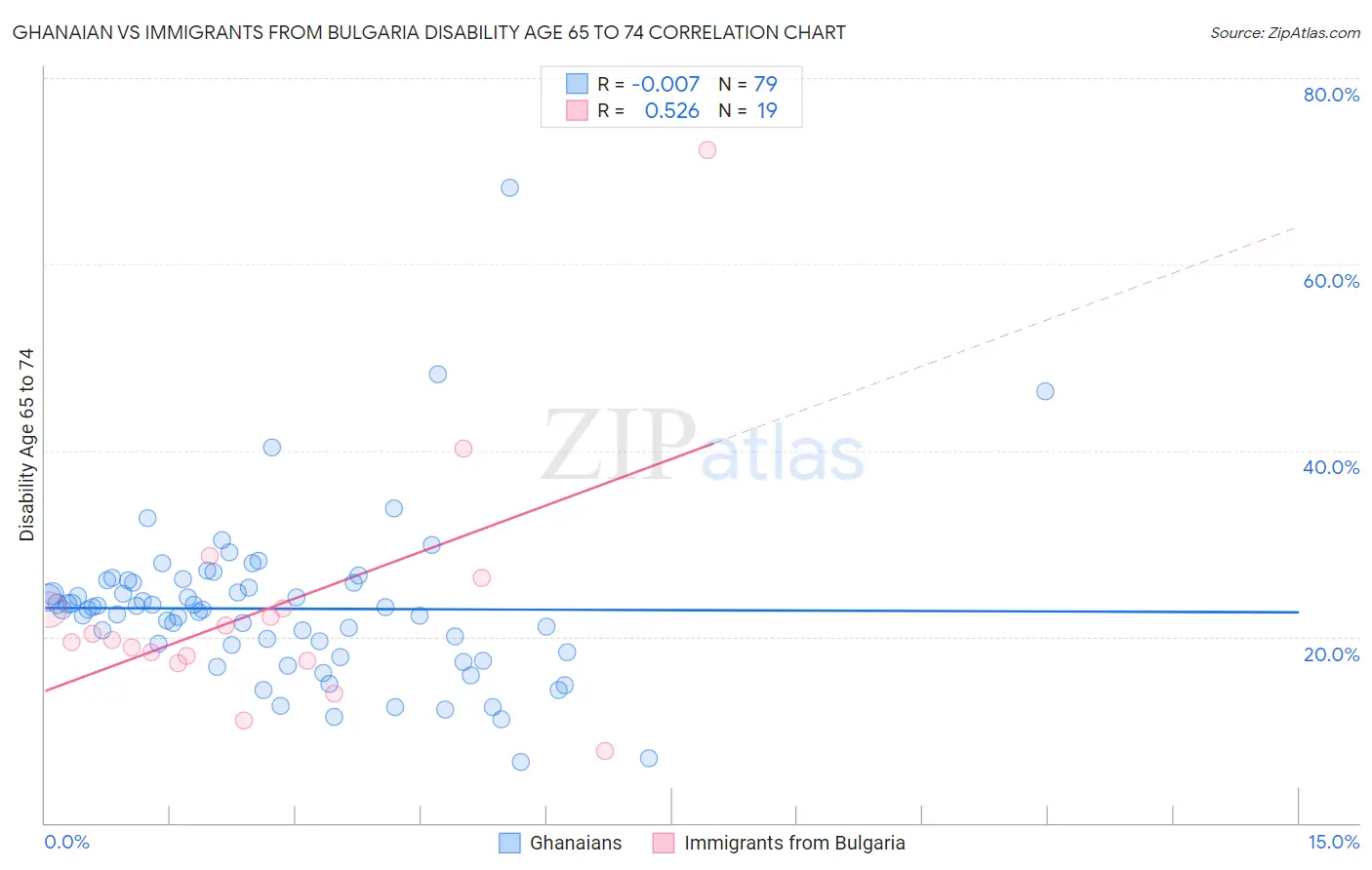 Ghanaian vs Immigrants from Bulgaria Disability Age 65 to 74