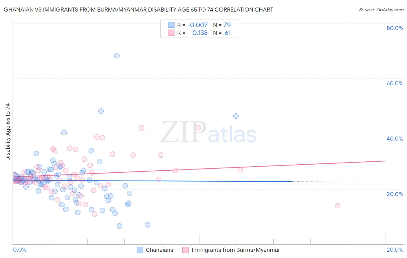 Ghanaian vs Immigrants from Burma/Myanmar Disability Age 65 to 74