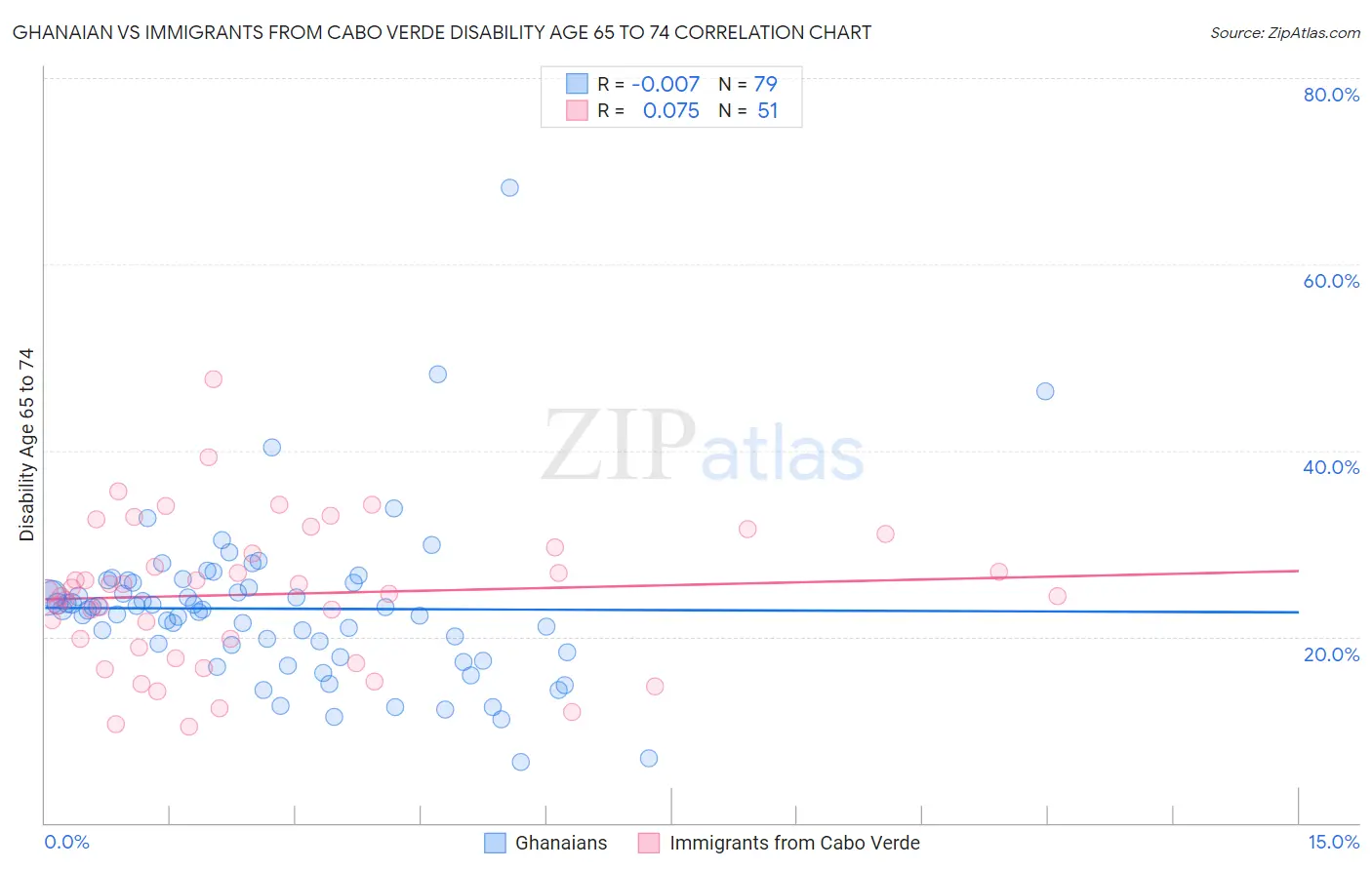 Ghanaian vs Immigrants from Cabo Verde Disability Age 65 to 74