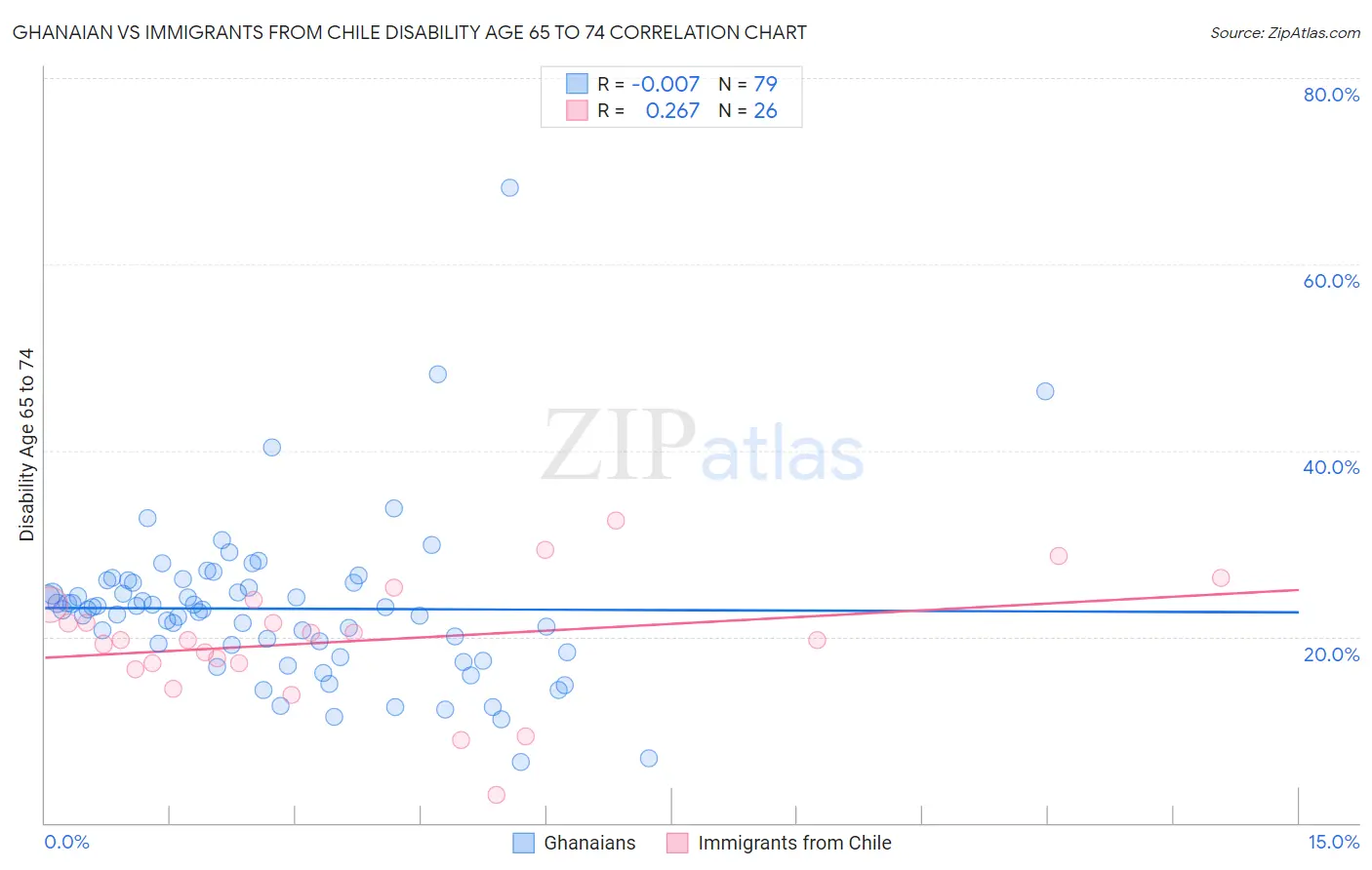 Ghanaian vs Immigrants from Chile Disability Age 65 to 74