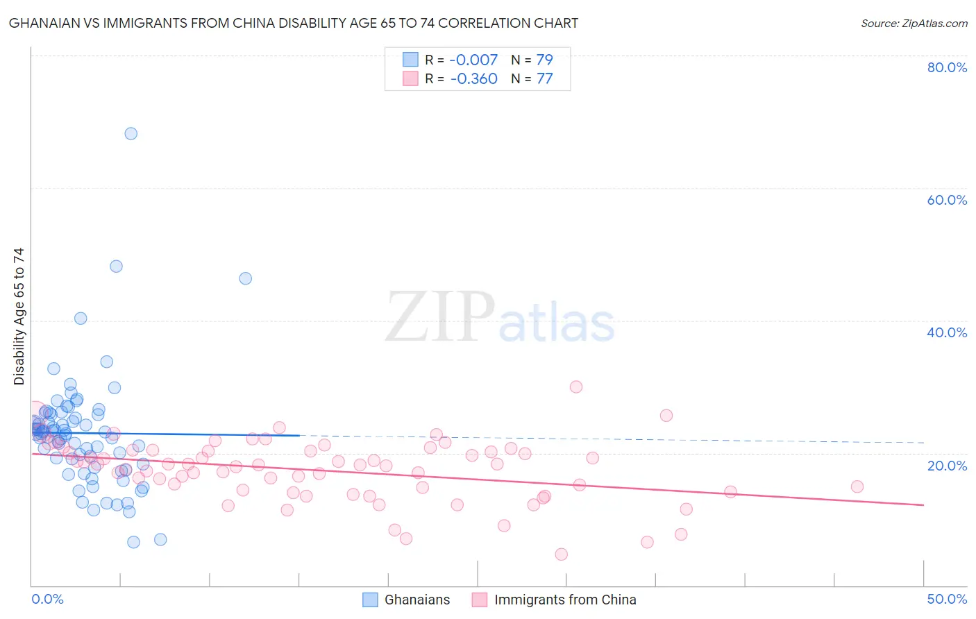 Ghanaian vs Immigrants from China Disability Age 65 to 74