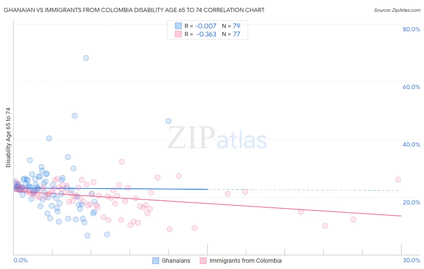 Ghanaian vs Immigrants from Colombia Disability Age 65 to 74
