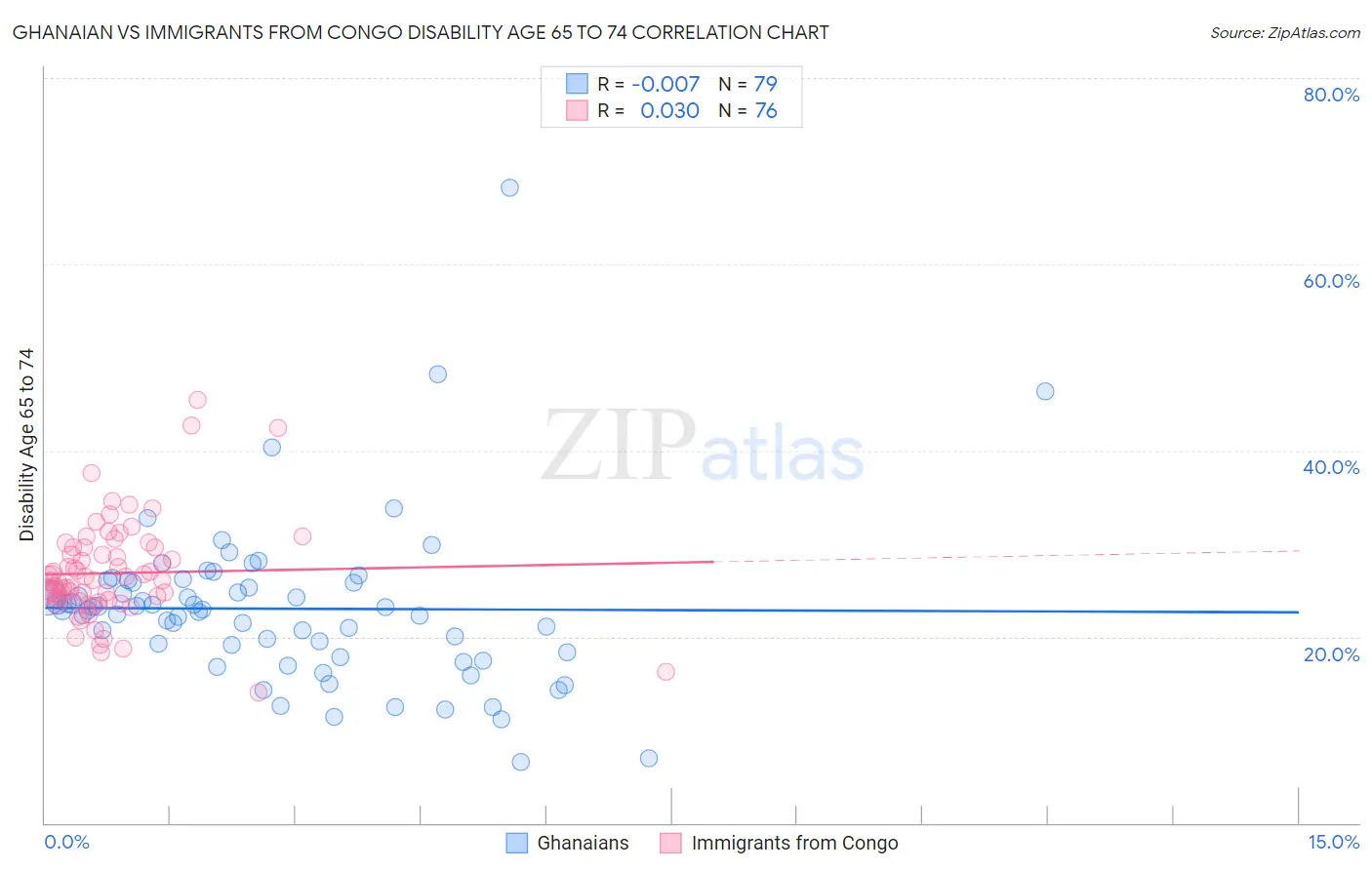 Ghanaian vs Immigrants from Congo Disability Age 65 to 74