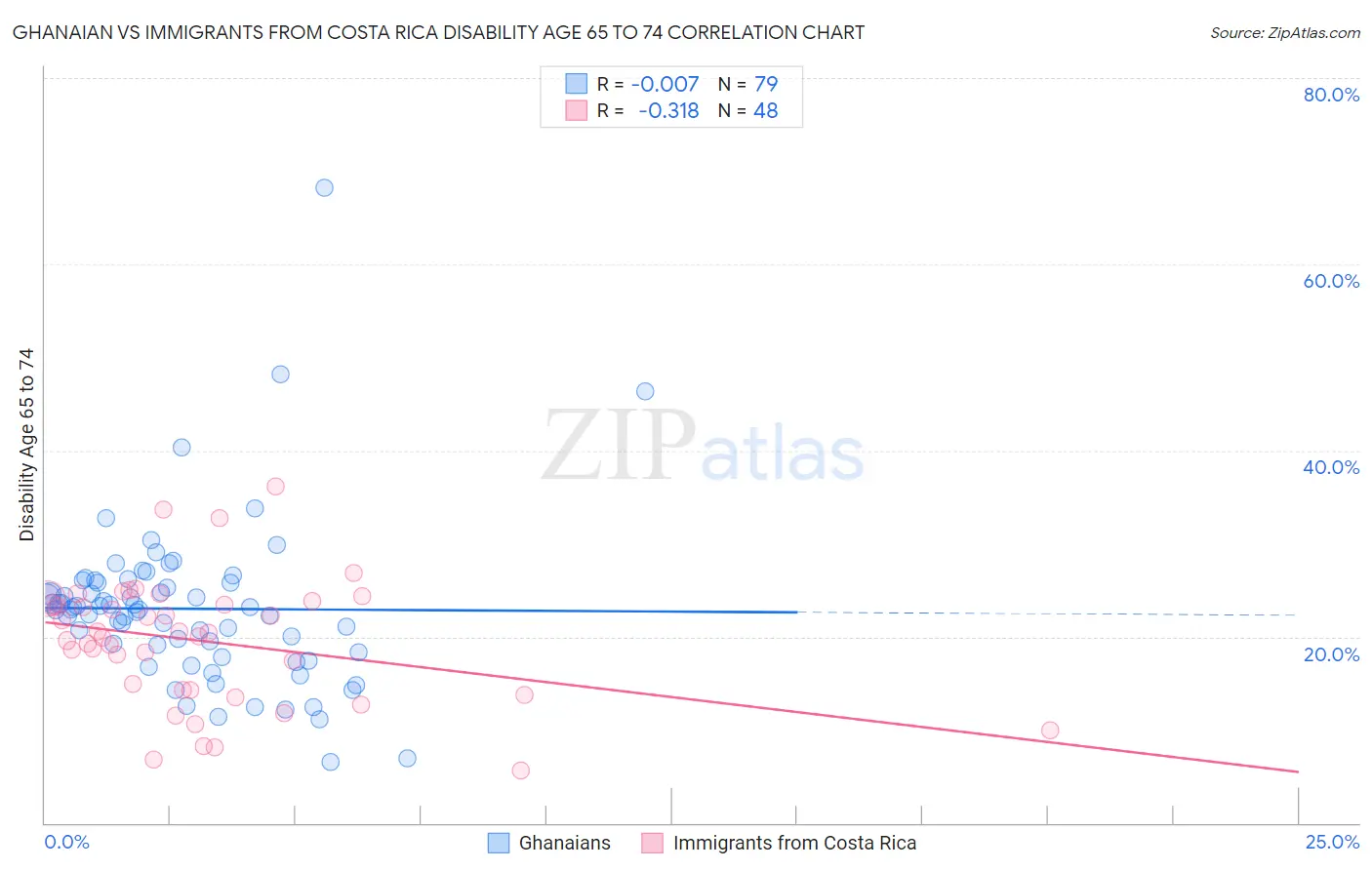 Ghanaian vs Immigrants from Costa Rica Disability Age 65 to 74