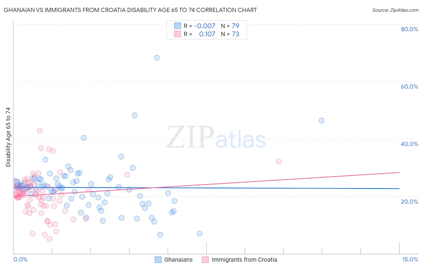 Ghanaian vs Immigrants from Croatia Disability Age 65 to 74