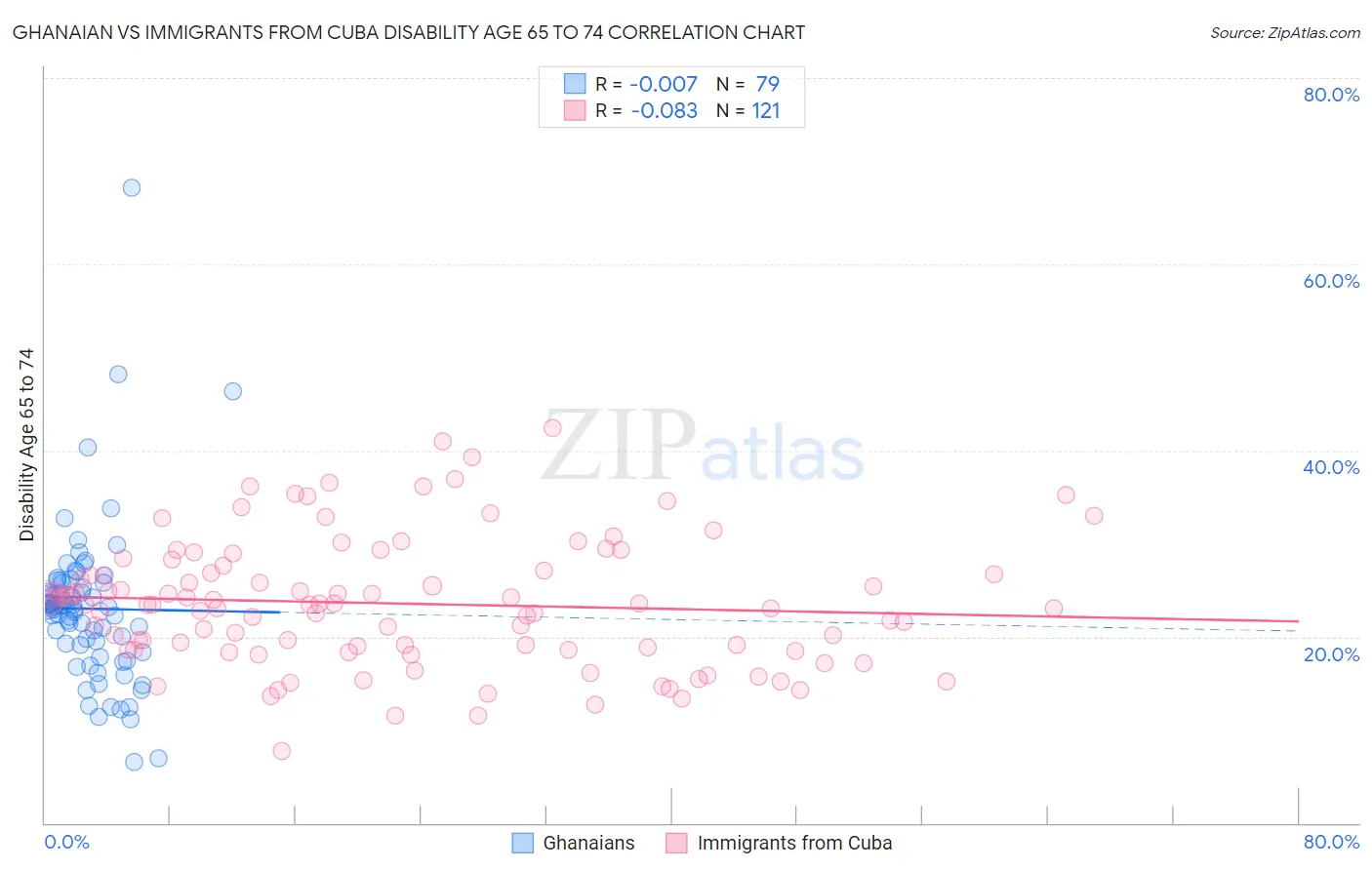 Ghanaian vs Immigrants from Cuba Disability Age 65 to 74