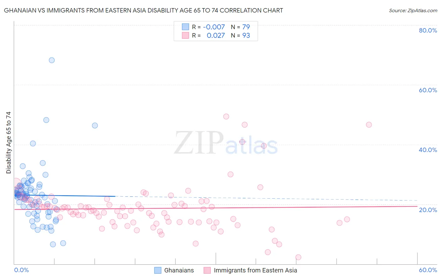 Ghanaian vs Immigrants from Eastern Asia Disability Age 65 to 74