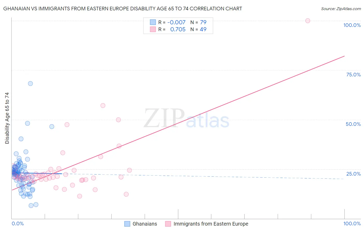 Ghanaian vs Immigrants from Eastern Europe Disability Age 65 to 74