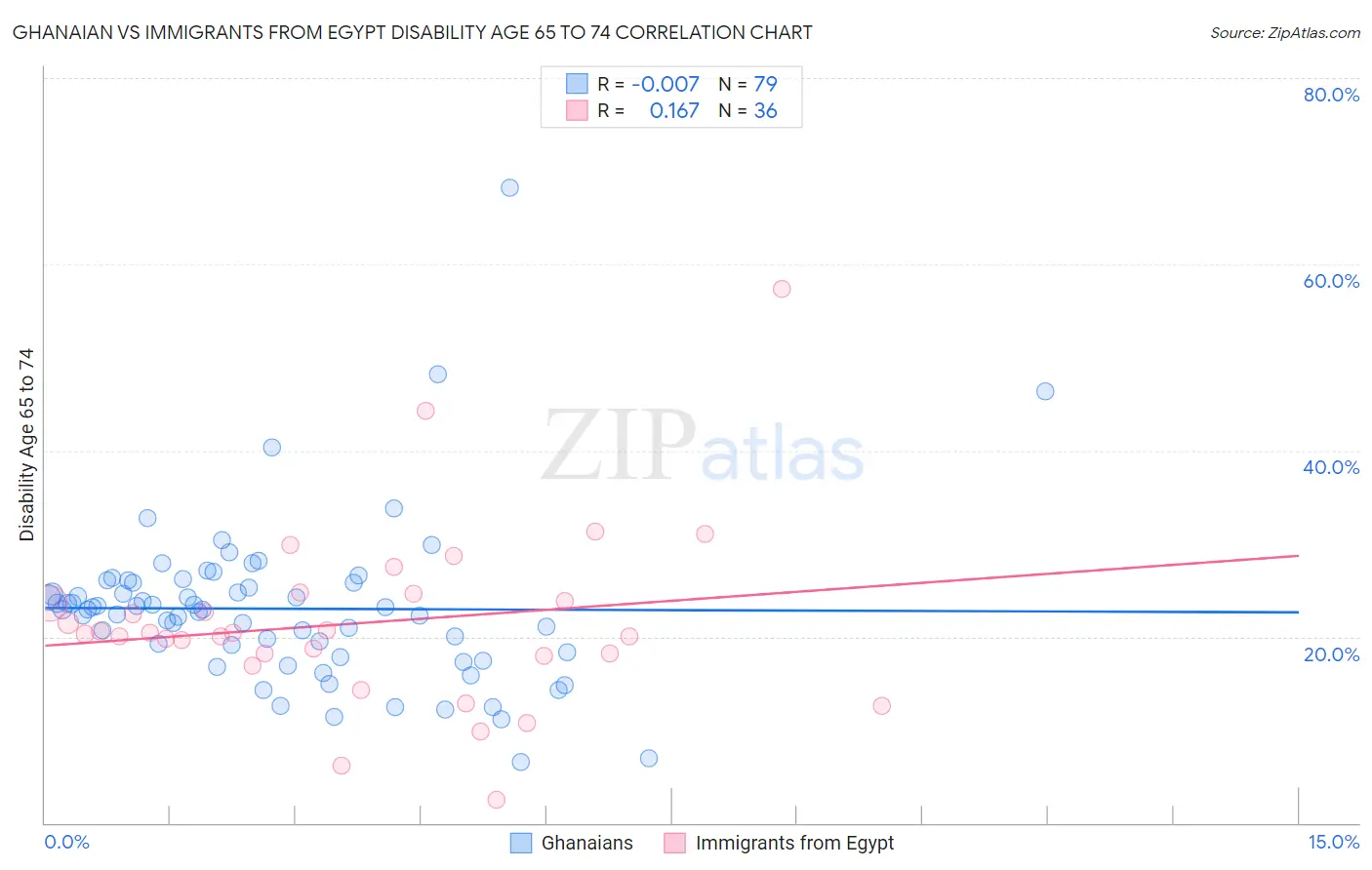 Ghanaian vs Immigrants from Egypt Disability Age 65 to 74