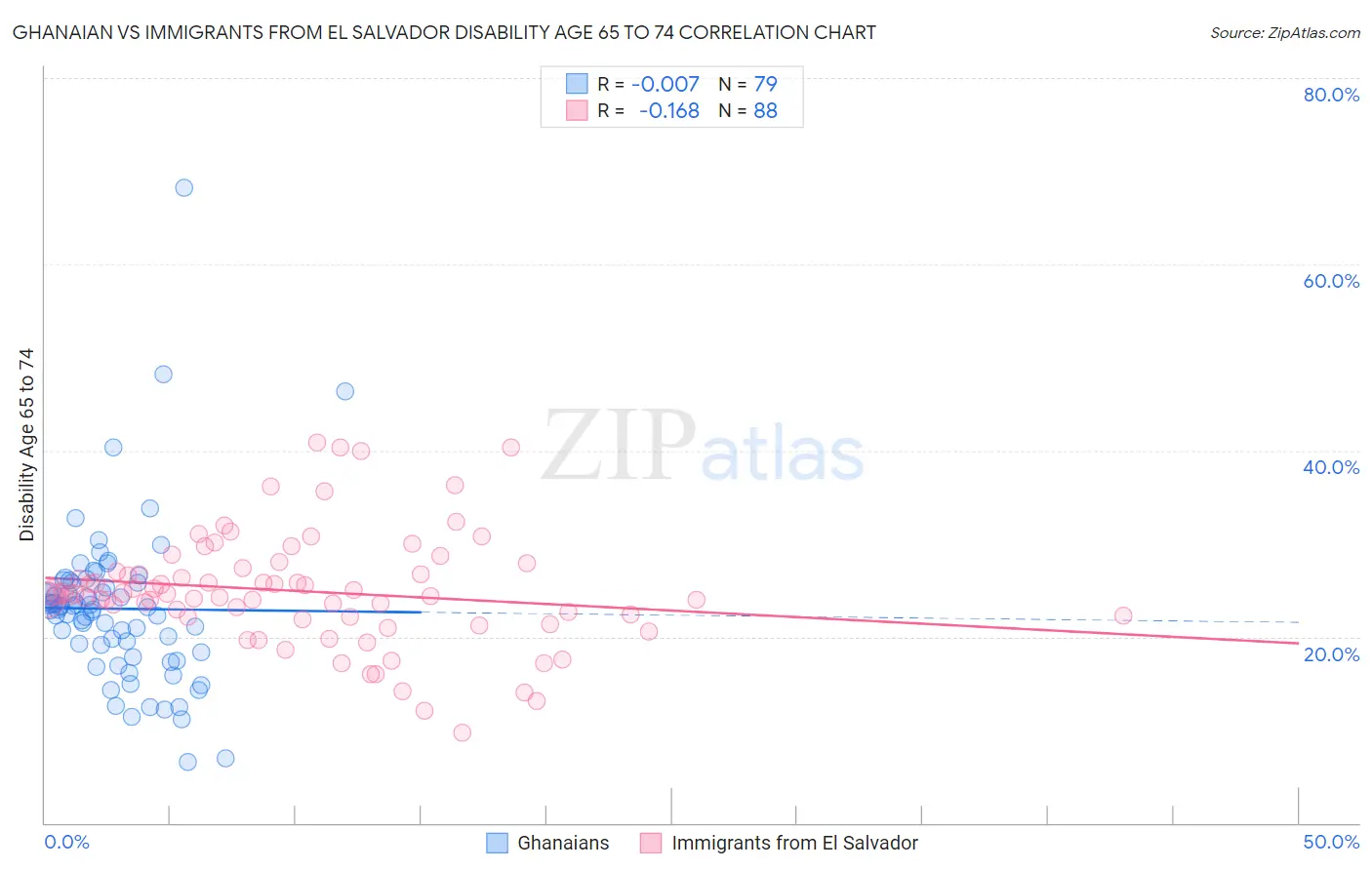 Ghanaian vs Immigrants from El Salvador Disability Age 65 to 74
