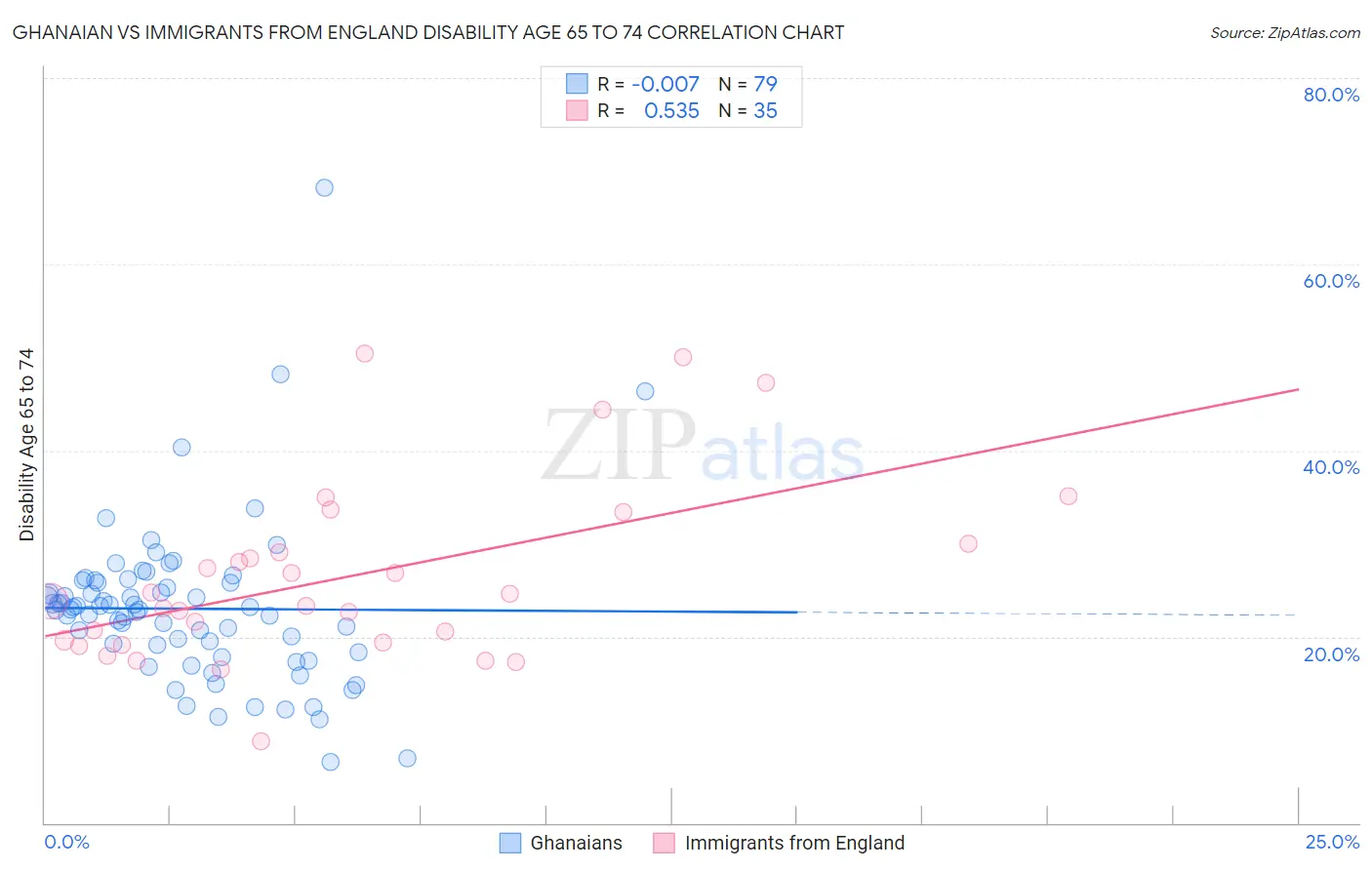 Ghanaian vs Immigrants from England Disability Age 65 to 74