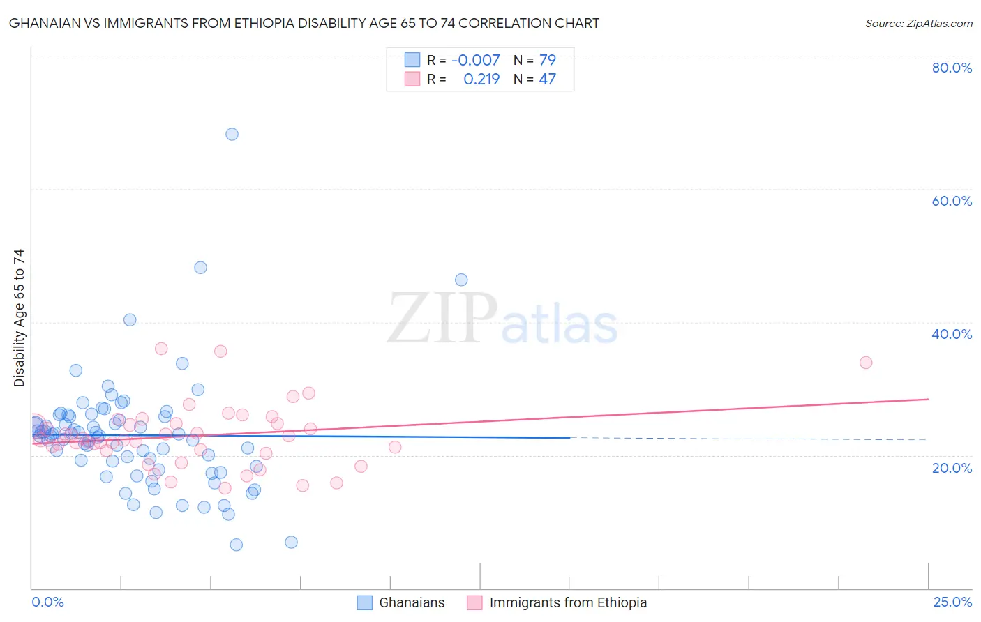 Ghanaian vs Immigrants from Ethiopia Disability Age 65 to 74