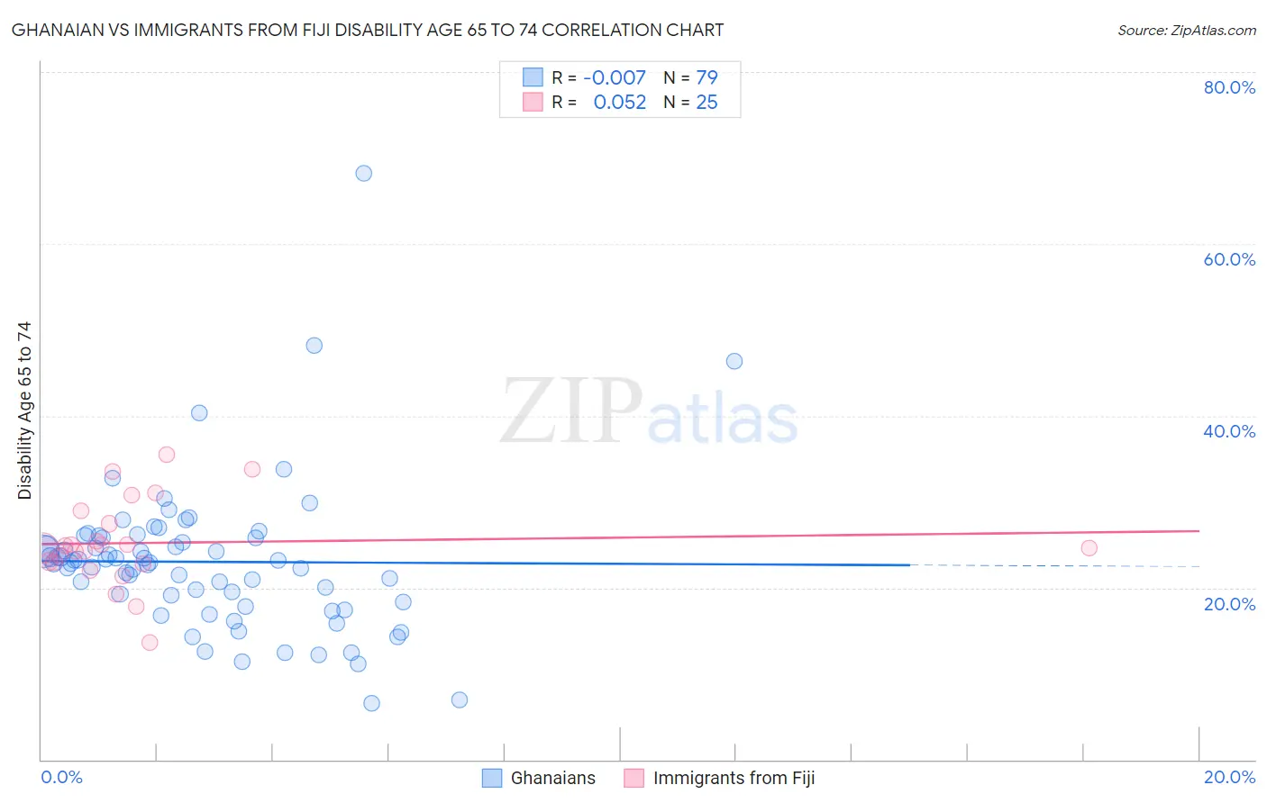 Ghanaian vs Immigrants from Fiji Disability Age 65 to 74