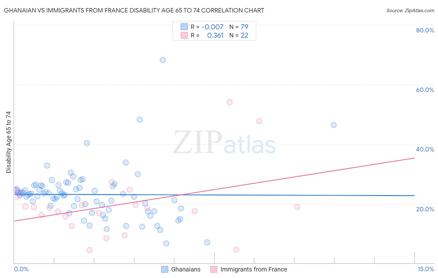 Ghanaian vs Immigrants from France Disability Age 65 to 74